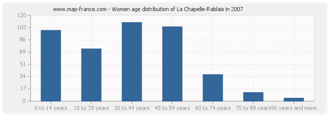 Women age distribution of La Chapelle-Rablais in 2007